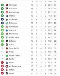 Acompanhe a classificação e os jogos do brasileirão série a, e as notícias sobre o brasileirão no ge.globo Classificacao Do Brasileirao Serie A Esportes Click Nova Olimpia Resenha E Curticao Em Um So Click