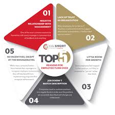 Employee turnover rate in many firms in the construction industry. The Main Reasons For High Turnover Rate And Solutions To Help