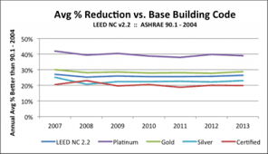 This Deep Dive Into 10 Years Of Leed Unearths Surprises