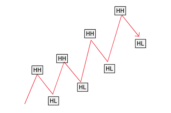 Cómo identificar las tendencias del mercado: alcistas, bajistas o cambios en la estructura | CRYPTO MECHANIC en Binance Square