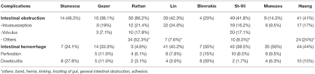 Frontiers Symptomatic Meckels Diverticulum In Pediatric