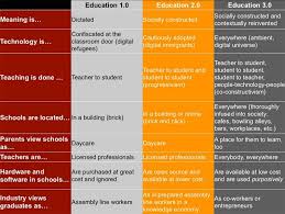 8 Characteristics Of Education 3 0