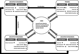 Cost Benefit Analysis Of Construction Information Management