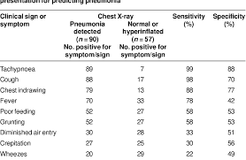 We did not find results for: Table 2 From Detection Of Pneumonia Among Children Under Six Years By Clinical Evaluation Semantic Scholar