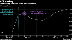 Bond Market S Debt Ceiling Alarm Bell Is Ringing Loud And Clear Bond Market Debt Marketing