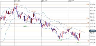 Eurozone, またはeuro area）は、ユーロ (€) を共通通貨とし、唯一の法定通貨としている欧州連合(eu)加盟27カ国のうち、19カ国の通貨同盟である。ユーロ圏の通貨当局はユーロシステムである。 ã‹ã–ã¿ã©ã‚Š ãƒ¦ãƒ¼ãƒ­å†† ä¸‹é™ãƒˆãƒ¬ãƒ³ãƒ‰ãƒ©ã‚¤ãƒ³ã§ä¸Šå€¤æŠ'ãˆã‚‰ã‚Œ