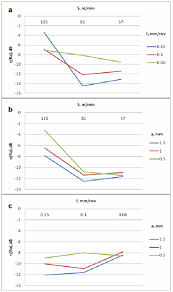 Interaction Chart For Mean Surface Roughness R A Of A