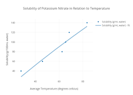 To begin, check that potassium nitrate is selected and the temp. Why Is Potassium Nitrate Soluble In Water