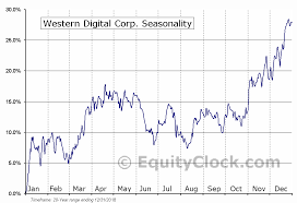 Western Digital Corp Nasd Wdc Seasonal Chart Equity Clock