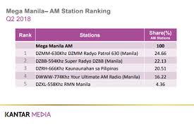 Dzmm Mor Are Top Radio Stations In Mega Manila Kantar