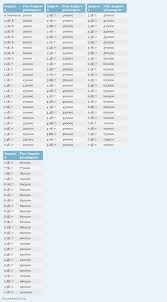 Ampere To Pico Ampere Conversion Chart Conversion Chart Chart Conversation