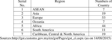 How to make a payment country : List Of The Countries Implementing Of Vat Gst Download Table