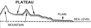 Major Landforms Of The Earth Mountains Plateaus Plains With Examples A plateau is a large patch of flat land, typically on the top of a mountain. major landforms of the earth mountains