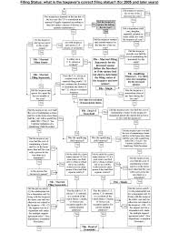 filing status flow chart married filing separately chart