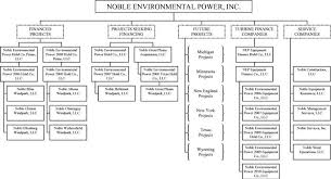 Noble Environmental Power Llc