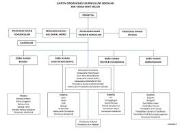Sekolahku, syurgaku.( insan waja ). Carta Organisasi Smk Taman Bukit Maluri