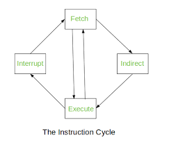 Computer Organization Different Instruction Cycles