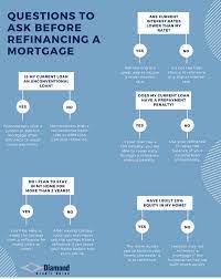 A mortgage refinance can be a great way to put money back in your pocket each month, save thousands in interest over the life of your loan, or tap into your home's equity. Should You Refinance Your Mortgage Yes Or No Diamond Cu