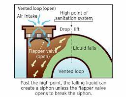 Maybe you would like to learn more about one of these? Anti Siphon Valve Basics Boatus