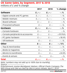 Uk Game Sales By Segment 2017 2018 Millions Of And