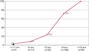 Un pain béni pour la nouvelle loi. Facteurs Associes A Une Initiation Sexuelle Precoce Chez Les Filles Donnees Francaises De L Enquete Internationale Health Behaviour In School Aged Children Hbsc Oms Sciencedirect
