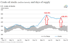 saudi us oil inventories hit record high as demand fizzles