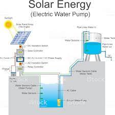 Solar Powered Pump Is A Pump Running On Electricity Generated By Solar Energy Solar Energy System Water Pump System
