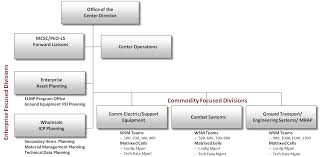 Peo Carriers Org Chart 2019