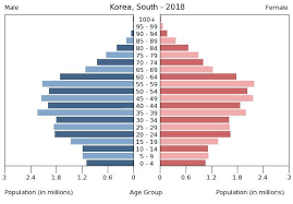 South Korea Age Structure Demographics