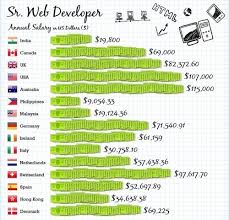 Philippine Web Developer Salary Infographic Web Design Jobs Web Development Web Developer Salary