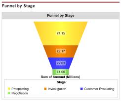 Sales Funnel Chart Salesforce Www Bedowntowndaytona Com