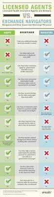 Difference Between Health Insurance Agents, Brokers And Navigators | Ehealth