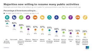 Abc world news tonight with david muir is the news division's flagship broadcast. Americans Concerns About Covid 19 Continue To Decline Ipsos