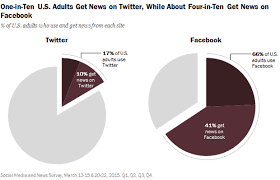 Uw news uw researchers studied how people investigated potentially suspicious posts on their own facebook and twitter feeds. Facebook And Twitter On The Rise As Sources Of News In The Us Facebook The Guardian