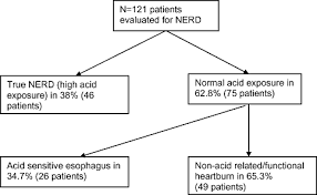 Check out my brand new body cleansing diet! To Bravo Or Not A Comparison Of Wireless Esophageal Ph Monitoring And Conventional Ph Catheter To Evaluate Non Erosive Gastroesophageal Reflux Disease In A Multiracial Asian Cohort Ang 2010 Journal