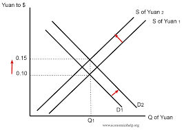 Forex traders can take advantage of both appreciation and depreciation, by taking a long or short position depending on their market predictions. How To Increase The Value Of A Currency Economics Help