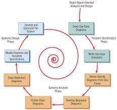 Object Oriented Systems Analysis And Design