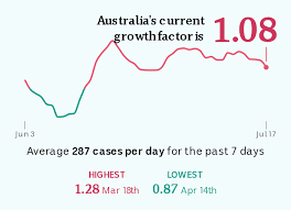 Updated jun 17, 2:16 pm; Coronavirus Numbers Have Put Australia S Growth Factor Back Above One Should We Be Worried Abc News