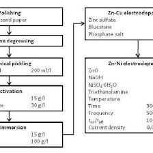 Flowchart Of The Zn Ni Electroplating Process On The Az91d