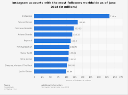 Most Followed Instagram Accounts 2018 Statista