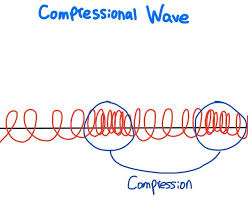 While The Energy Goes Down It Creates Compressions Math Energy Waves