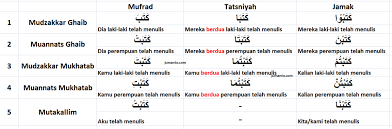 A) kata ganti nama diri pertama. Kata Ganti Dalam Bahasa Arab Contoh Penggunaan Huwa Huma Hum