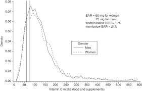 Estimated Average Requirement An Overview Sciencedirect Topics