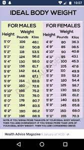 According to the national center for health statistics of the center for disease control and prevention. What Should Be The Ideal Weight For A 24 Year Old Male With A Height Of 5 Ft 6 Quora