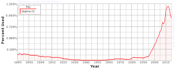 Behind The Name Popularity For The Name Sophia My Name