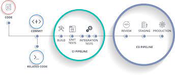 Comparing the best continuous integration tools that are available in the market, below is the list of 10 best and most used continuous integration tools which must not be ignored in 2021. Beginner S Guide To Ci Cd Pipeline From Scratch Dzone Devops