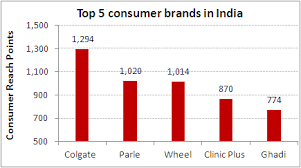 Indias Top 5 Consumer Brands Chart Of The Day 24 August