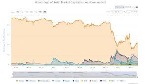 Now that cryptocurrencies have been demystified and you understand a little bit about how it works, you can start the hard work. Understanding Cryptocurrency Trading Markets And Total Market Capitalization Duanetilden