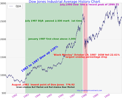 Dow Jones Industrial Average History Chart 1981 To 1990