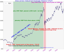 Dow Jones History Chart 1920 To 1940 Tradingninvestment